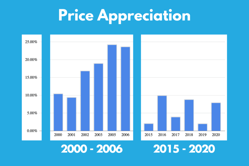 Price Appreciation Boom vs Now