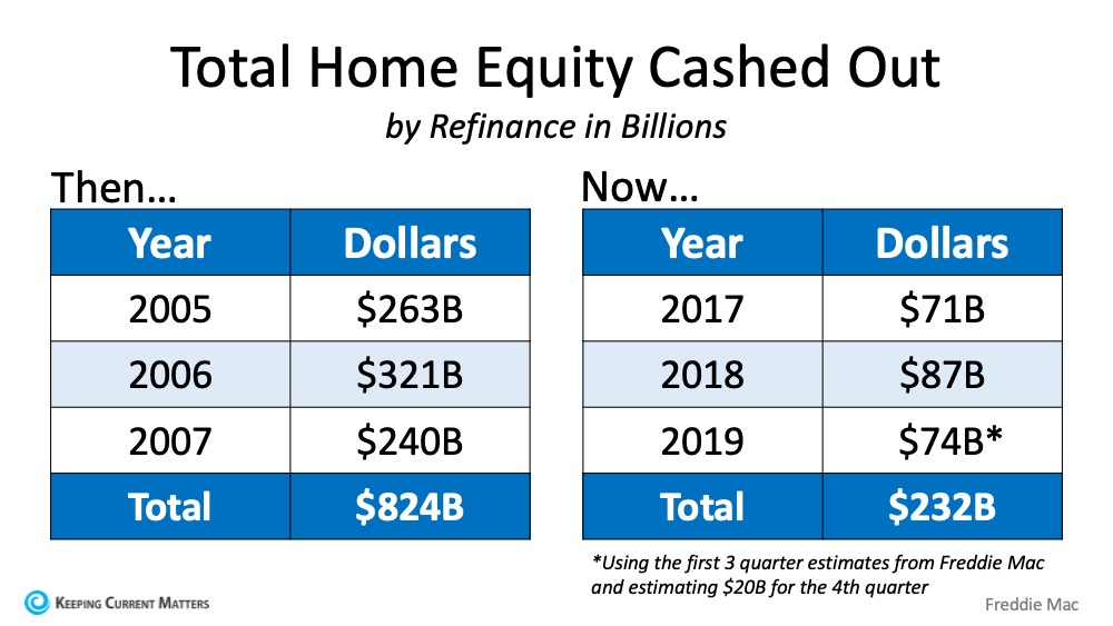 Home Equity Cash Out Chart