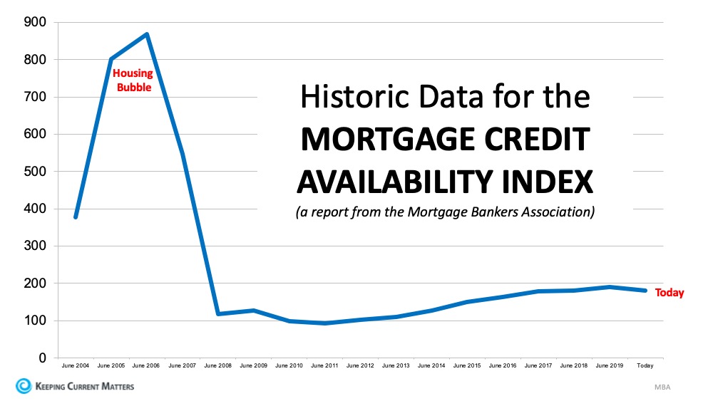 Mortgage Availability Graph