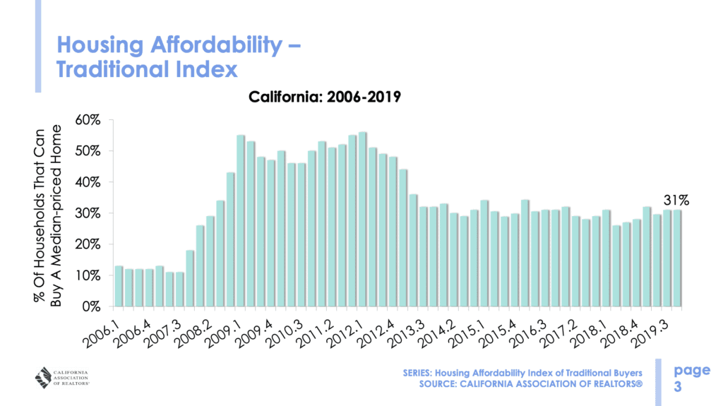 California Affordability Index
