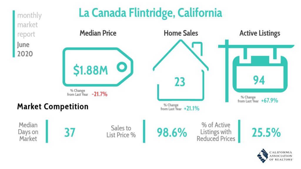 La Canada Real Estate Market Report 5/20