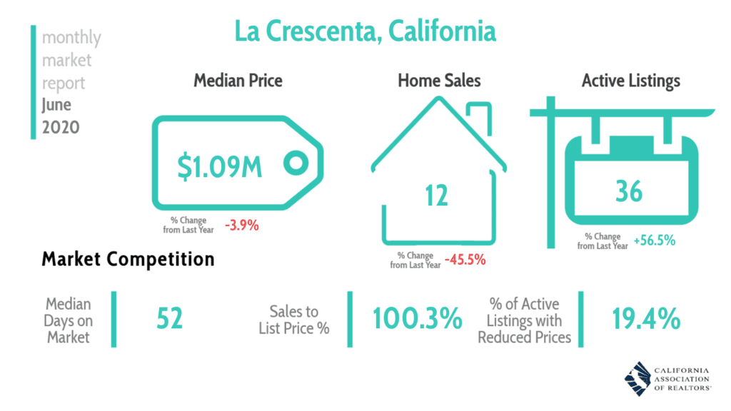 La Crescenta Real Estate Market Report 6/20