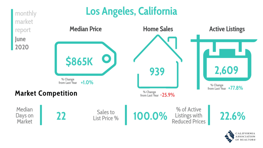 Los Angeles Real Estate Market Report 5620